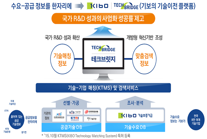 중소기업 기술거래 플랫폼 테크브릿지.