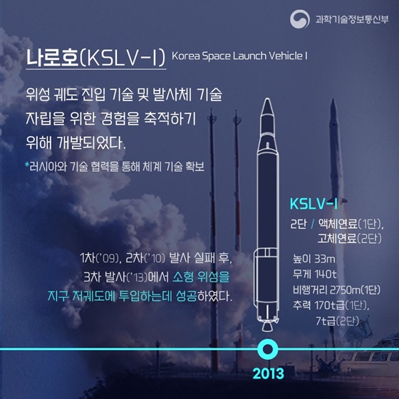 나로호(KSLV-I) 위성 궤도 진입 기술 및 발사체 기술 자립을 위한 경험을 축적하기 위해 개발
