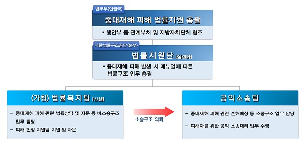 중대재해 피해 법률 지원 체계 구축 방안