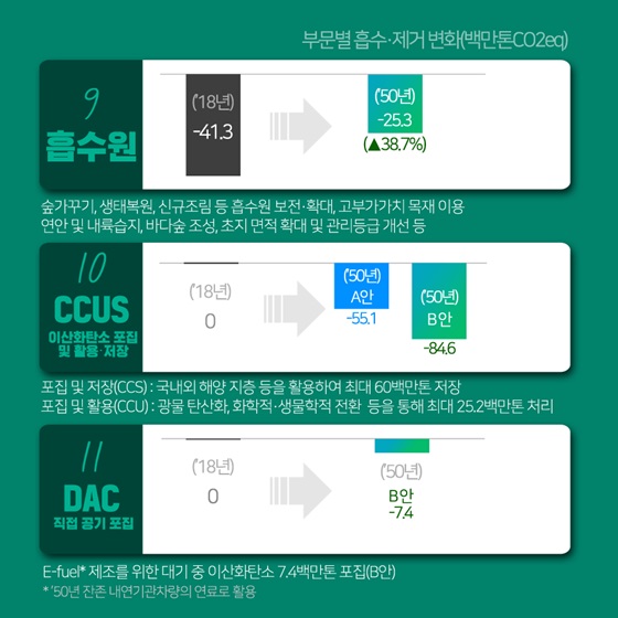 9. 흡수원 10. CCUS  11. DAC