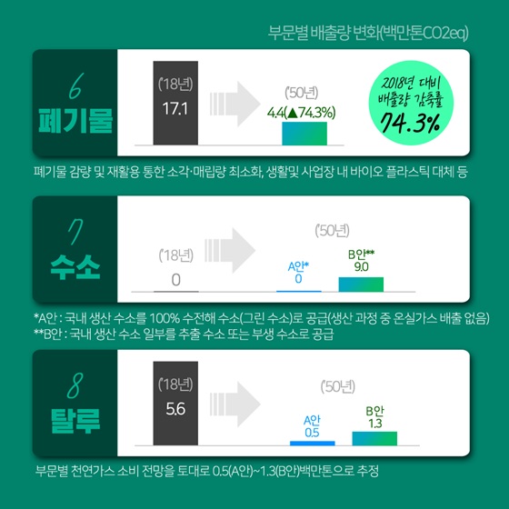 6. 폐기물 7. 수소 8. 탈루