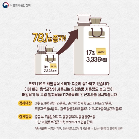 코로나19로 배달음식 소비가 꾸준히 증가하고 있습니다.