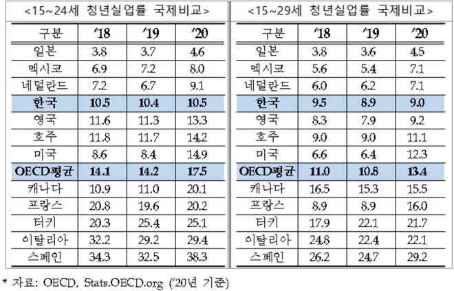 ’20년 기준 15~24세 청년실업률은 10.5%로 OECD 37개국 중 8위이고(OECD 평균 17.5%), 15~29세의 경우 9.0%로 37개국 중 11위 수준임(OECD 평균 13.4%)