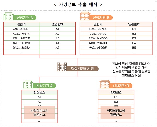 가명정보 추출 예시