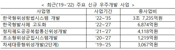 최근('19~'22) 주요 신규 우주개발 사업. 앞으로 우주개발 예산은 획기적으로 증가할 것으로 전망.