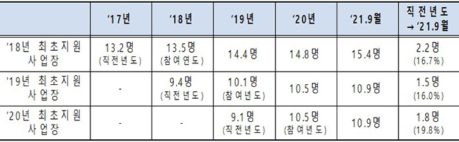 실제 장려금을 지원받기 전후를 비교하면 ’21.9월까지의 지원기업당 평균 청년근로자수는 1.5명~2.2명(증가율은 16.0%~19.8%) 증가하였음