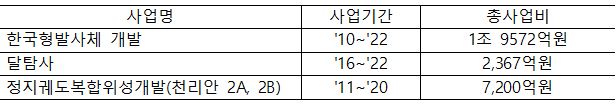 한국형발사체, 정지궤도복합위성(천리안 2A, 2B호) 등 대형 체계사업이 '16~'17년을 고점으로 연차별 소요금액 감소, 종료시점 도래에 따라 우주분야 예산이 감소하였음.