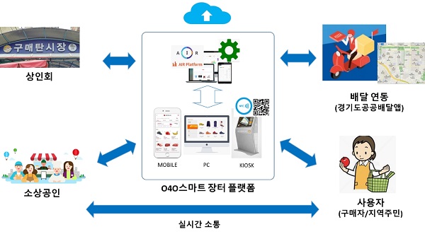 키오스크 주문을 계획하는 수원시 스마트장터 서비스(출처=수원시청)