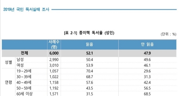 2019년 국민 독서실태 조사에 따르면 60세 이상의 독서율은 전연령대 가운데 최저를 나타냈다.(출처=문화체육관광부)