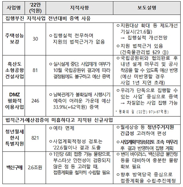 기재부는 집행부진 지적사업이 전년대비 예산이 증액된 것과 관련해 사전절차와 법적근거 등도 충분히 검토해 예산에반영됐다고 밝혔습니다.