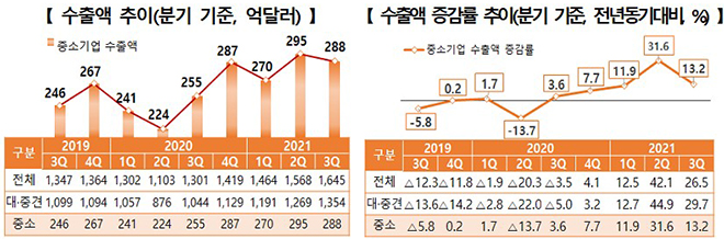 수출액 추이 및 수출액 증감률 추이. 올해 3분기 중소기업 수출액이 지난해 동기보다 13.2% 증가한 288억 달러로 집계됐다.