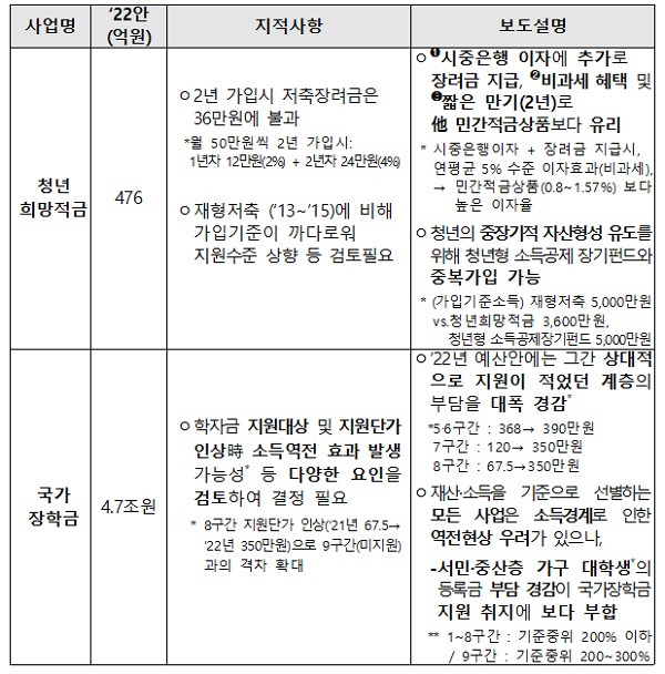 기획재정부는 청년 희망적금이 2년 가입시 저축장려금은 36만원에 불과하다는 지적에 대해 시중은행 이자에 추가로 장려금 지급, 비과세 혜택 및 짧은 만기로 타 민간적금상품보다 유리하다고 밝혔습니다.