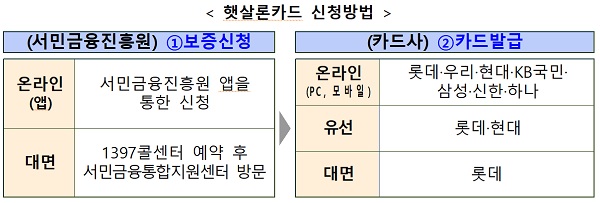 햇살론카드 신청방법