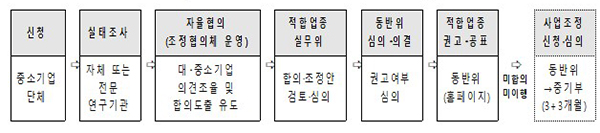 적합업종 합의 도출 및 공표 절차