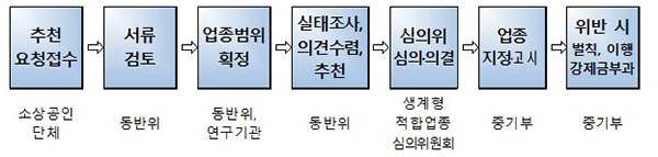 생계형 적합업종 추천 및 심의, 지정·고시 절차