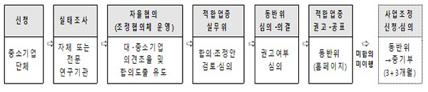 적합업종 합의 도출 및 공표 절차