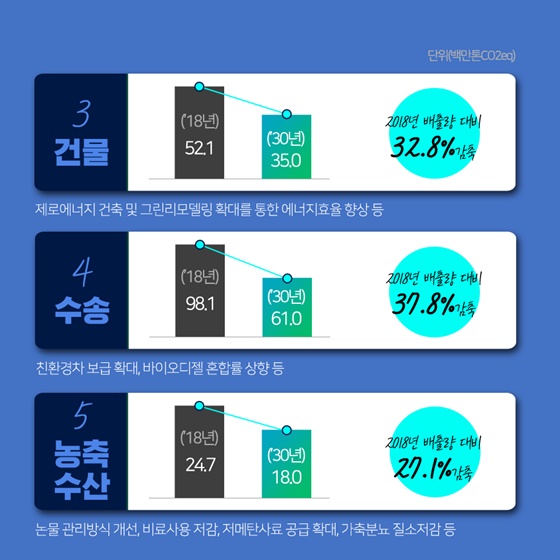 3. 건물 4. 수송 5. 농축수산