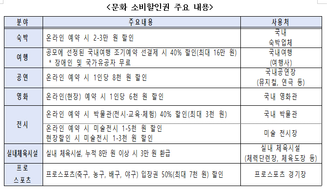 문화 소비할인권 주요 내용