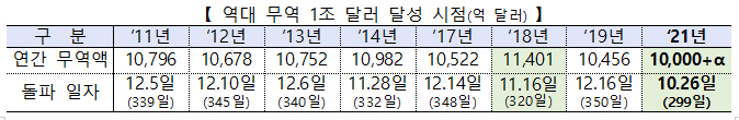 역대 무역 1조 달러 달성 시점(억 달러)