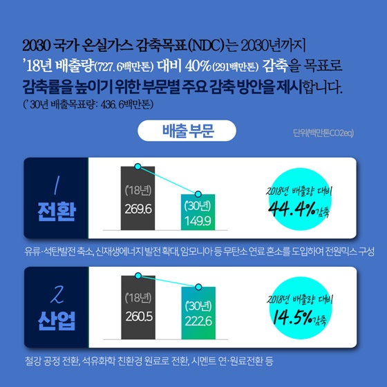 감축률을 높이기 위한 부문별 주요 감축 방안을 제시합니다. 1. 전환 2. 산업