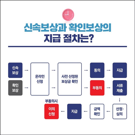 신속보상과 확인보상의 지급 절차는?