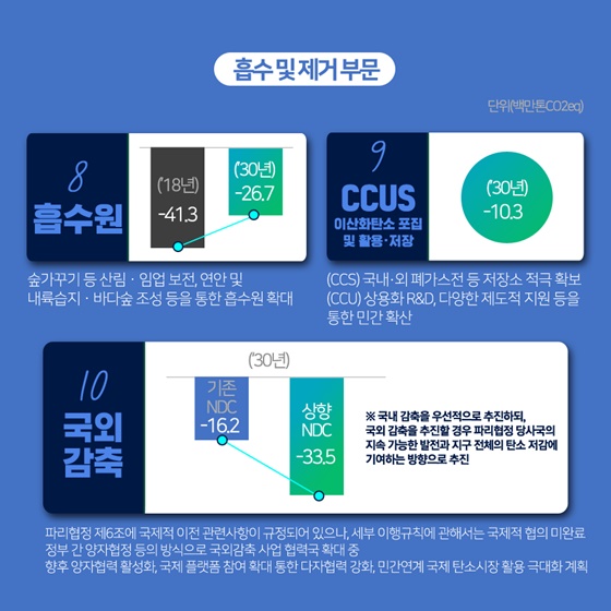 8. 흡수원 9. CCUS 이산화탄소 포집 및 활용·저장 10. 국외 감축