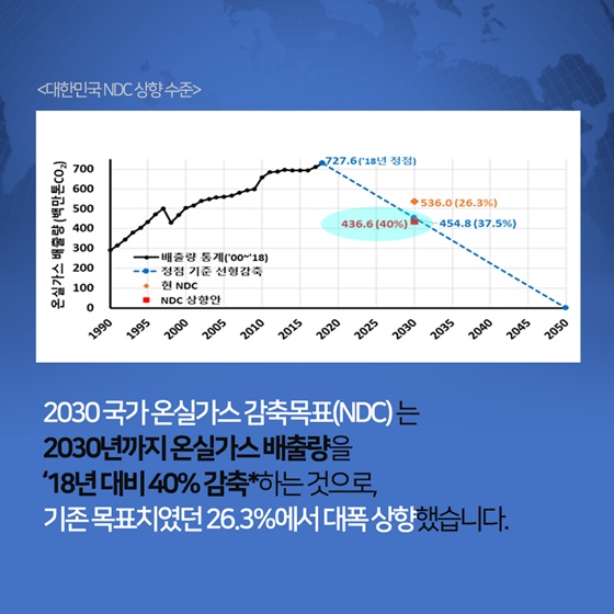 2030 국가 온실가스 감축목표는 기존 목표치였던 26.3%에서 대폭 상향했습니다.