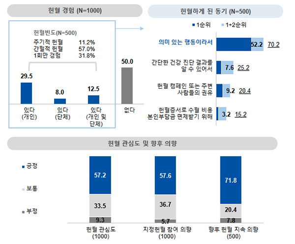 헌혈 참여 실태(자세한 내용은 본문에 포함)