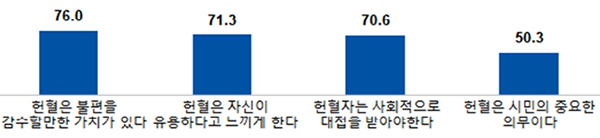 헌혈에 대한 인식(N=1000명, %)