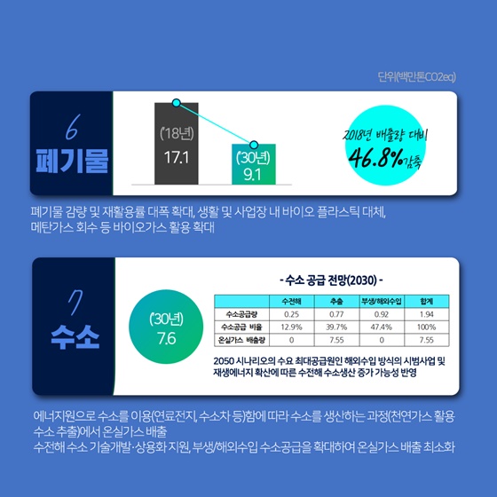 6. 폐기물 7. 수소