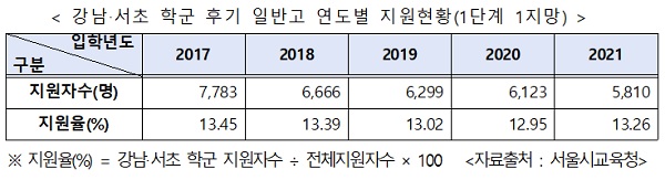 강남·서초 학군 후기 일반고 연도별 지원현황(1단계 1지망)