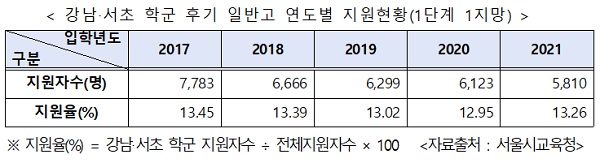 강남·서초 학군 후기 일반고 연도별 지원현황(1단계 1지망)