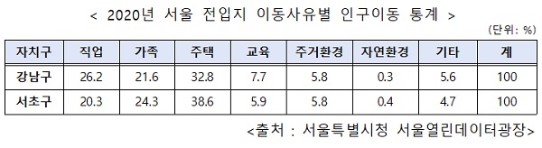 2020년 서울 전입지 이동사유별 인구이동 통계
