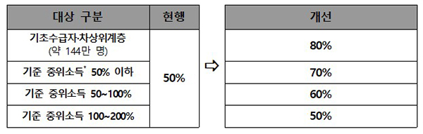 재난적의료비 지원비율 변경 사항. (자세한 내용은 본문에 설명 있음)