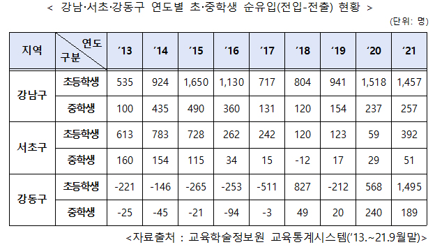 강남·서초·강동구 연도별 초·중학생 순유입(전입-전출) 현황