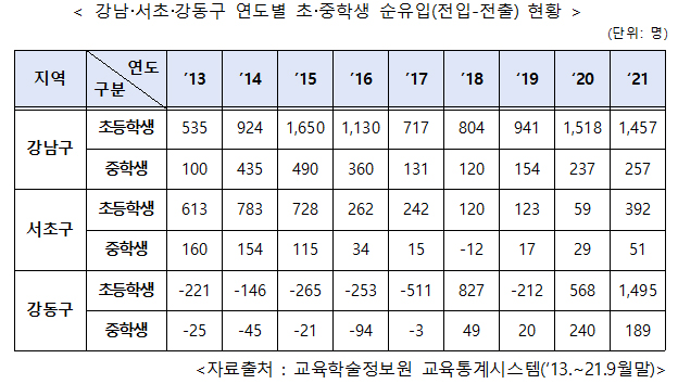 강남·서초·강동구 연도별 초·중학생 순유입(전입-전출) 현황