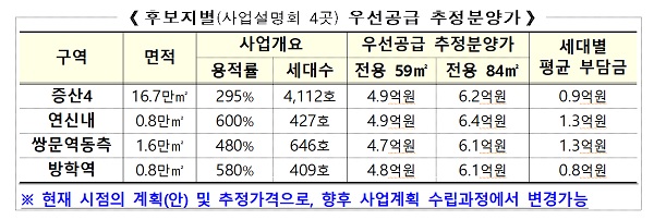 후보지별(사업설명회 4곳) 우선공급 추정분양가