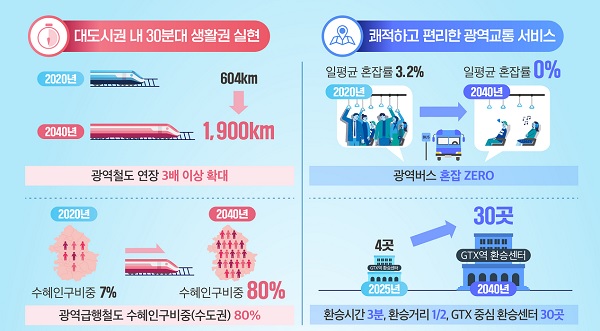 대도시권 광역교통 미래상