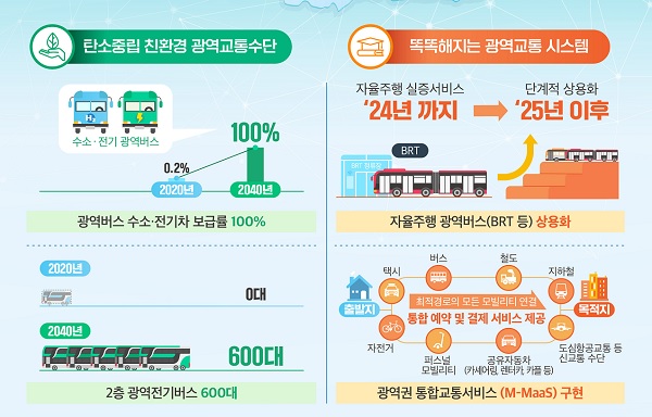 대도시권 광역교통 미래상
