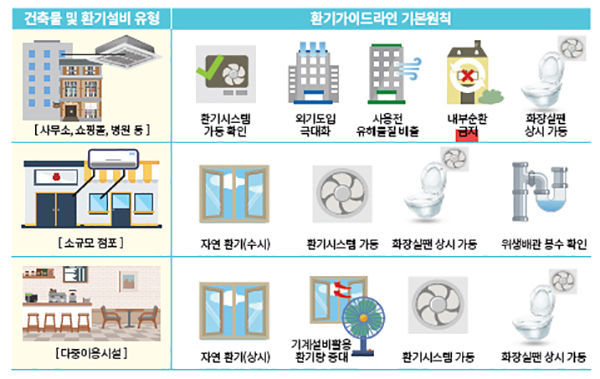 건물 유형별 코로나19 대응 환기가이드라인 기본원칙. (자세한 내용은 본문에 설명 있음)