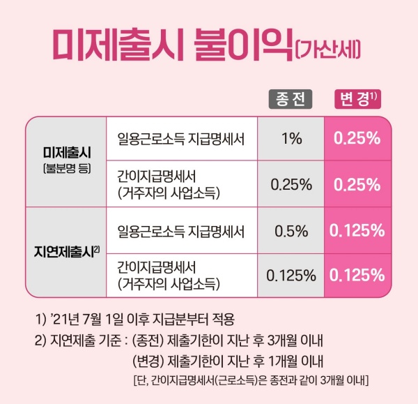 소득자료 미제출시, 지연제출시 가산세 (출처:국세청)