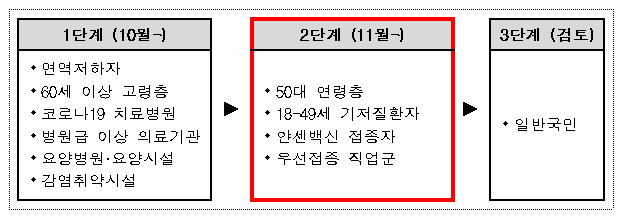 추가접종 대상 확대