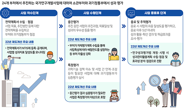 2022년도 국가연구개발 사업평가. (자세한 내용은 본문에 설명 있음)