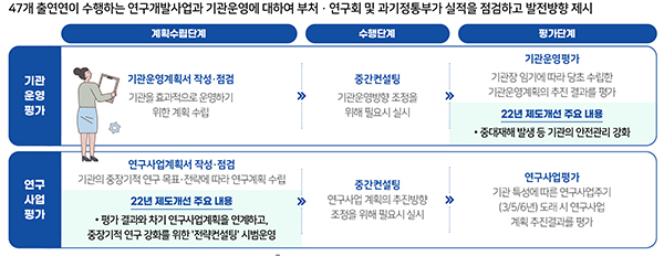 2022년도 국가연구개발 기관평가. (자세한 내용은 본문에 설명 있음)