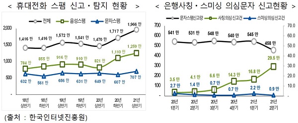 휴대전화 스팸 신고·탐지 현황(왼쪽)과 은행사칭·스미싱 의심문자 신고 현황