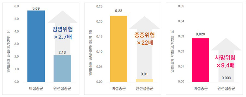 예방접종력에 따른 연령표준화 발생률, 위중증률, 치명률 비교(9월 5주 기준)