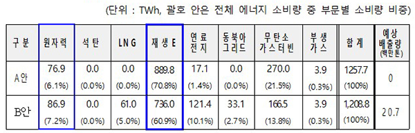 시나리오 상 전원별 발전량 및 온실가스 배출량