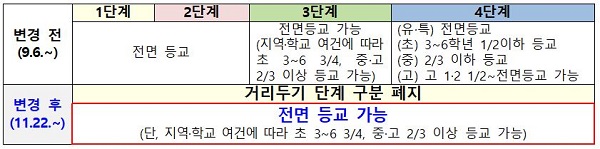 학교 밀집도 기준 변경 전·후 비교표