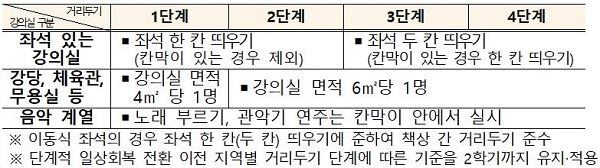 ’21년 2학기 적용 거리두기 단계 연동 강의실 방역 관리 기준