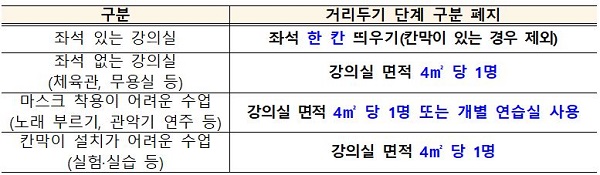 ’21년 겨울 계절학기 이후 강의실 방역 관리 기준 완화(안)